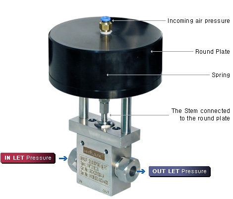 air operated valve (A.O.V)