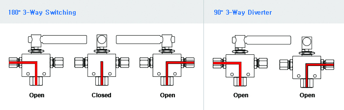 HIFLUX 볼밸브 flow guide