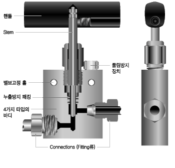 High Pressure Needle Valve - Straight Type