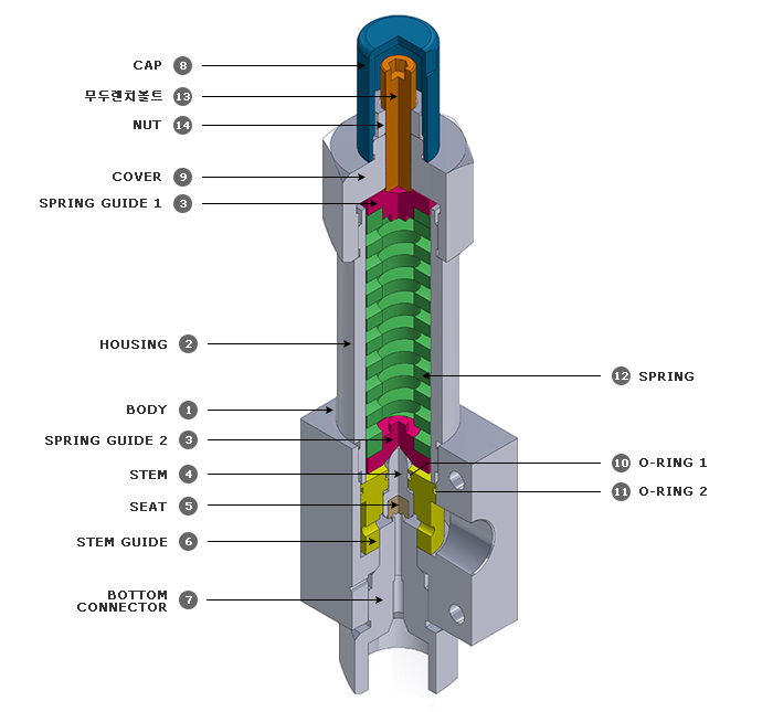 KC인증 가스용 릴리프밸브(Proportional Gas Relief Valve) - 1,000psi ~ 15,000psi 내부 구조 & 명칭
